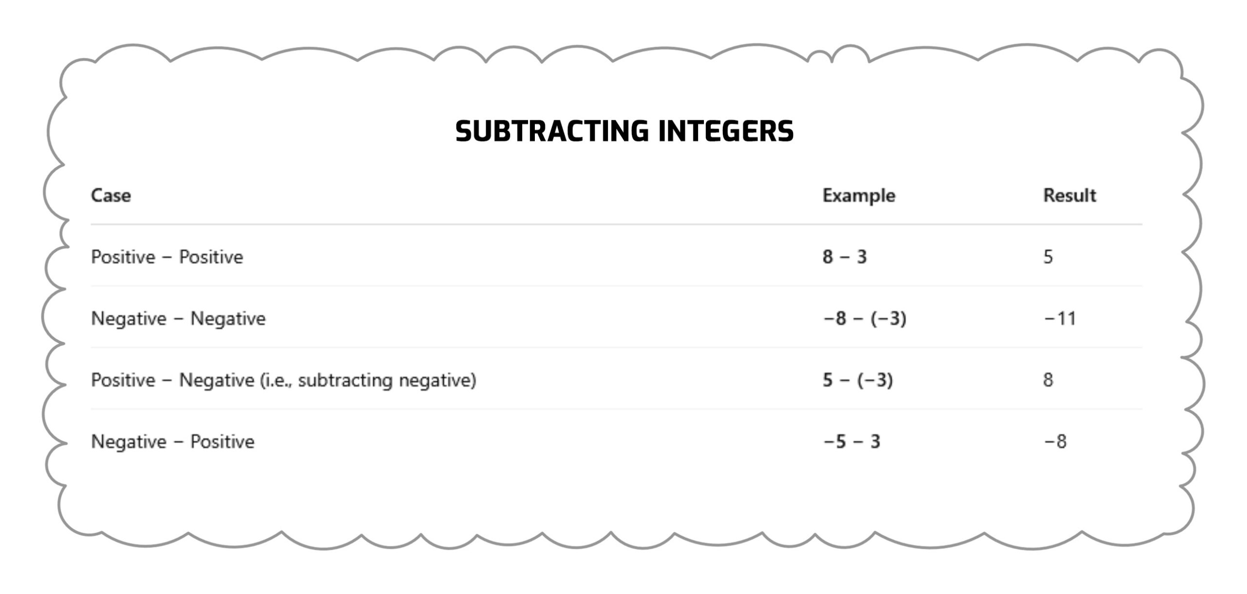 Subtract Integers with the Same or Different Signs